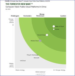 大腦AI技術(shù)加持 Forrester評(píng)定智能云在計(jì)算機(jī)視覺領(lǐng)域的領(lǐng)先地位